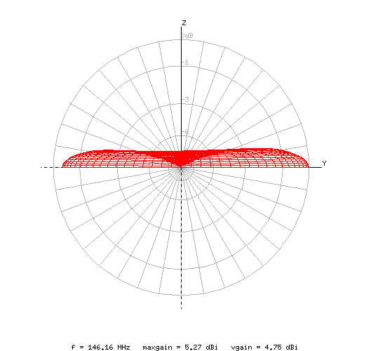 Radiation Pattern for the omni (Z)