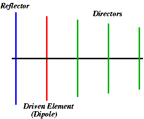 Schematic of a 5 element yagi
